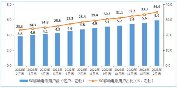 7.9%和17.7%!1-2月电信业务收入、总量同比双增长