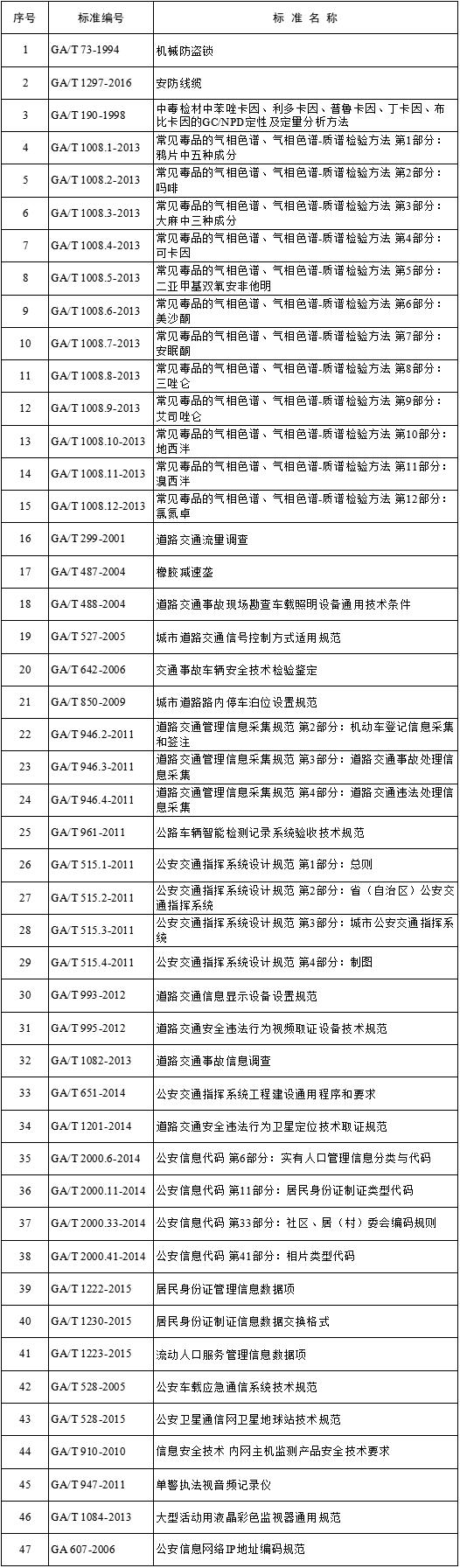 公安部决定废止《机械防盗锁》（GA/T73-1994）等47项公共安全行业标准