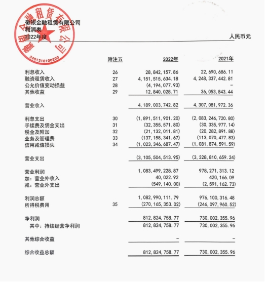 徽银金租2022年营收同比下降2.74% 净利同比增长11.35%